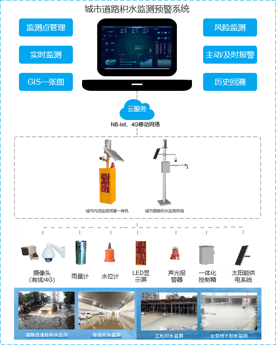 智慧积水监测系统，为美好未来保驾护航